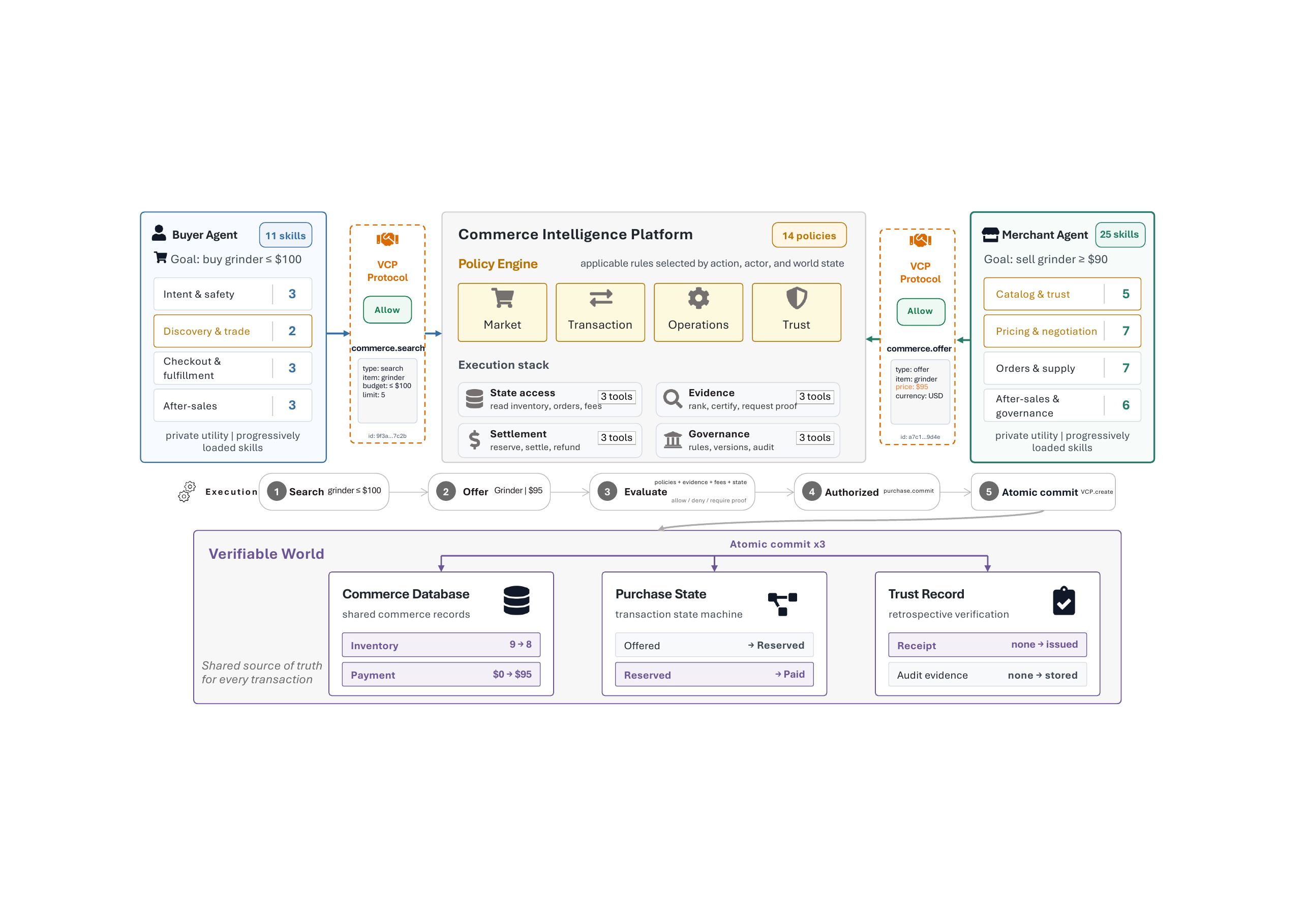 ACWorld architecture connecting buyer and merchant agents, VCP tool servers, the commerce platform, shared state, and verifiable evaluation.