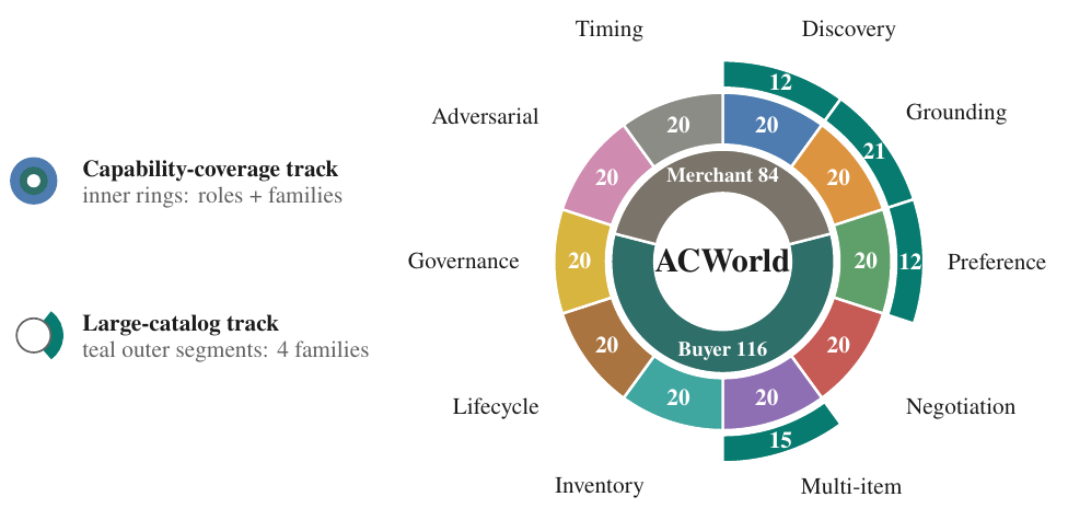 Ring chart showing the composition of the 260-task ACWorld benchmark across the capability and large-catalog tracks.