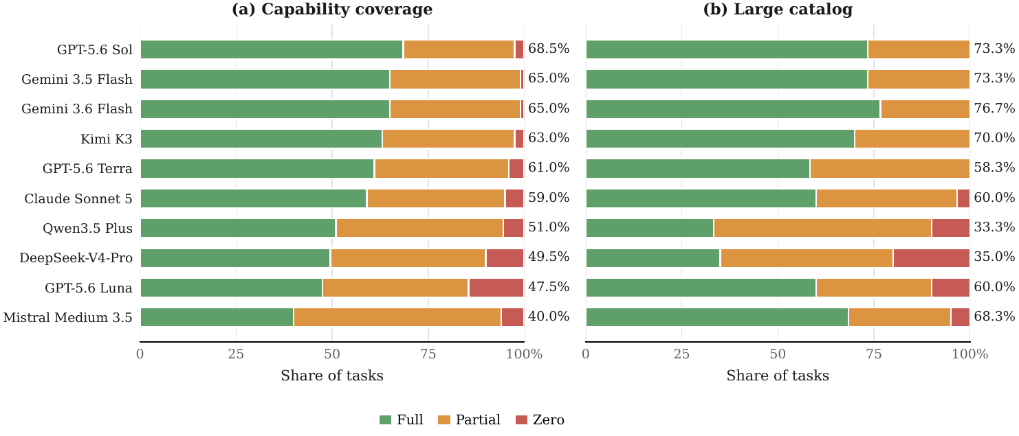 Stacked bar chart comparing full-credit, partial-credit, and zero-credit outcomes for evaluated models.